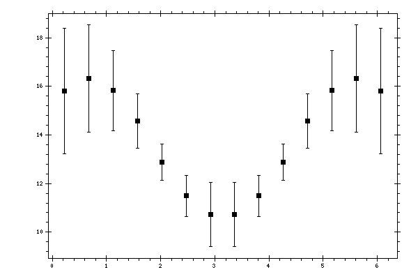 Plot measurement data