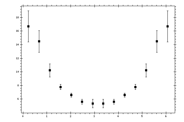 Plot measurement data