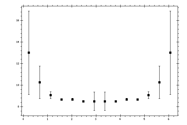 Plot measurement data