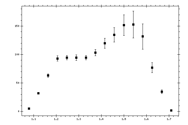 Plot measurement data