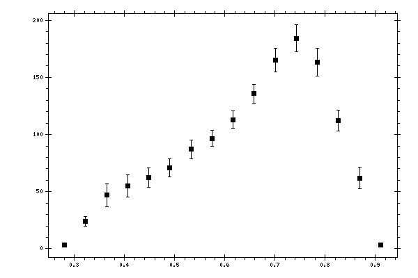 Plot measurement data