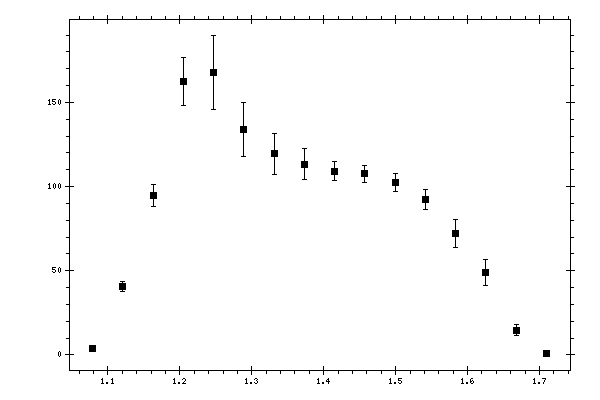 Plot measurement data