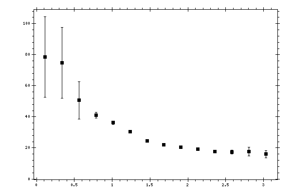 Plot measurement data