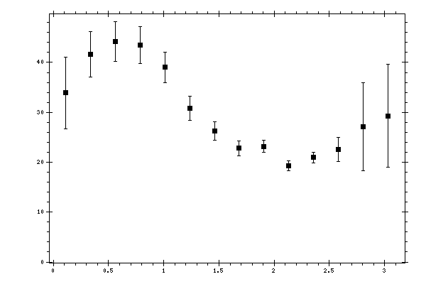 Plot measurement data