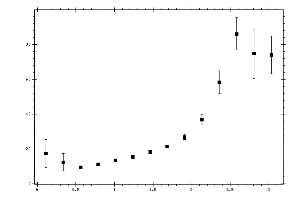 Plot measurement data