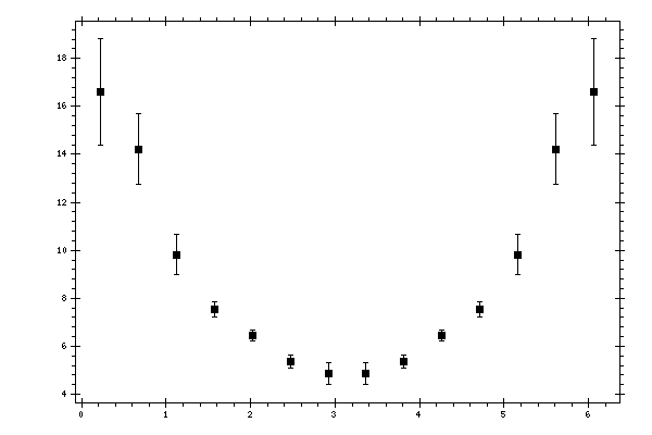 Plot measurement data