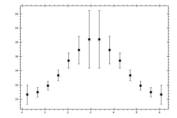 Plot measurement data