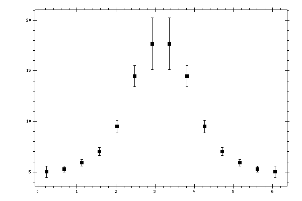 Plot measurement data