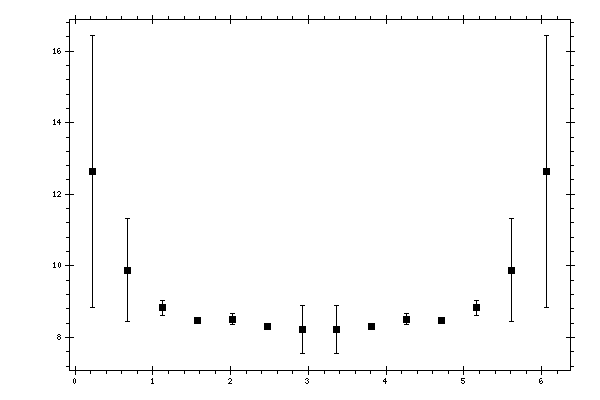 Plot measurement data