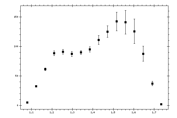 Plot measurement data