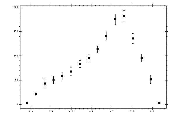 Plot measurement data