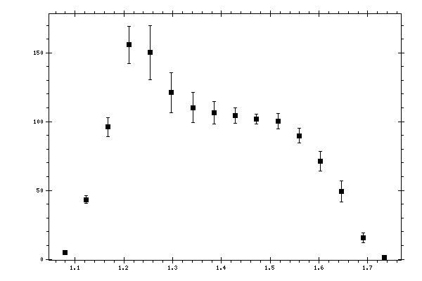 Plot measurement data