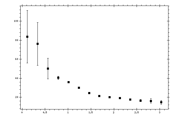 Plot measurement data