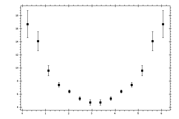 Plot measurement data