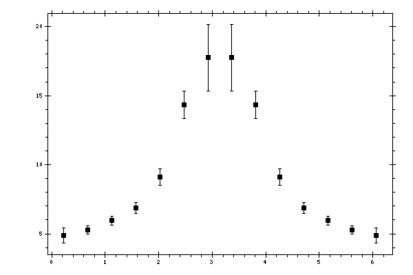 Plot measurement data