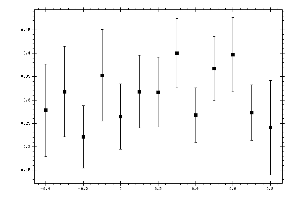 Plot measurement data