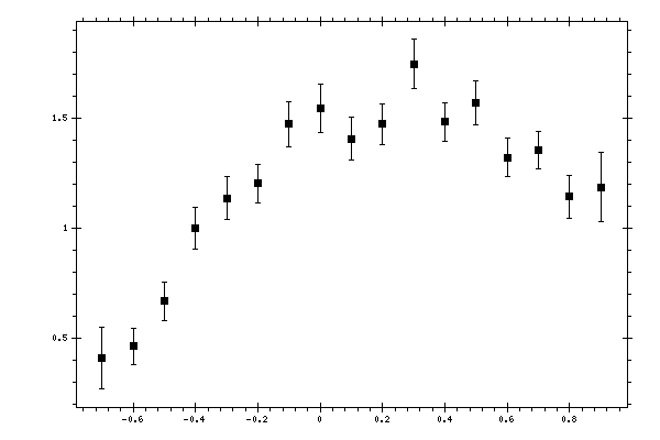 Plot measurement data