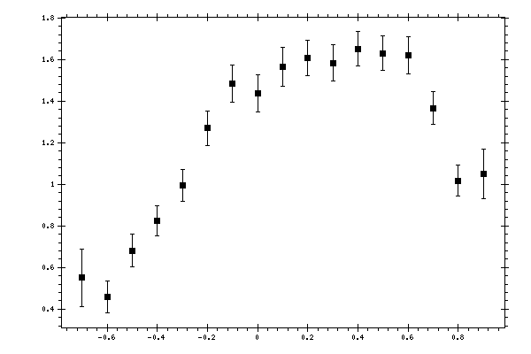 Plot measurement data