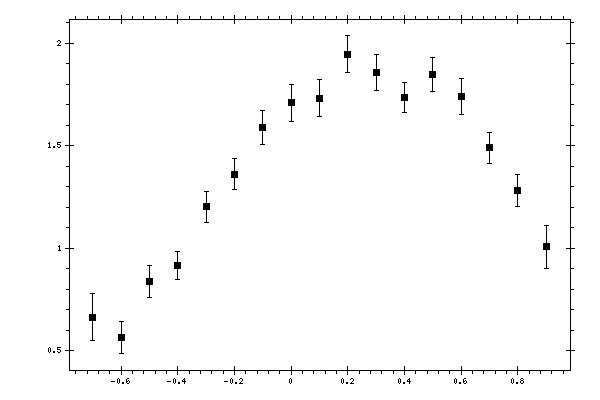 Plot measurement data