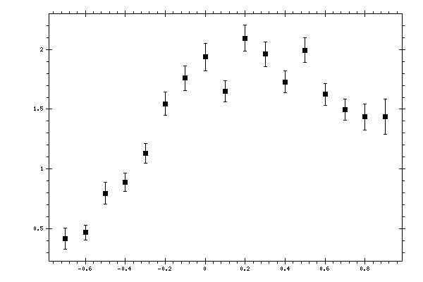 Plot measurement data