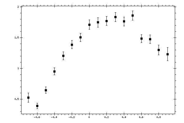 Plot measurement data