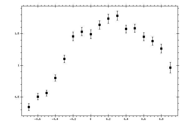 Plot measurement data