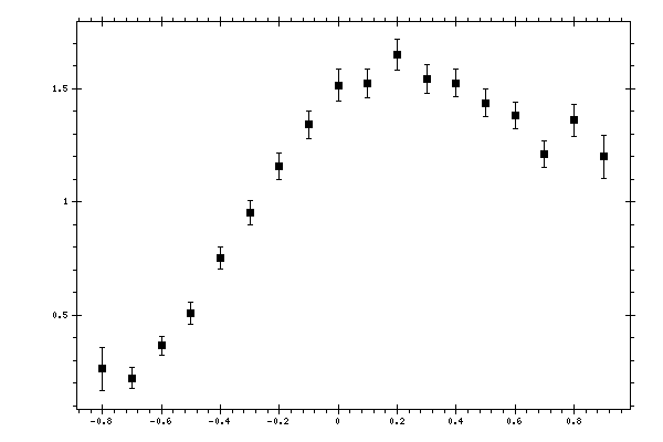 Plot measurement data