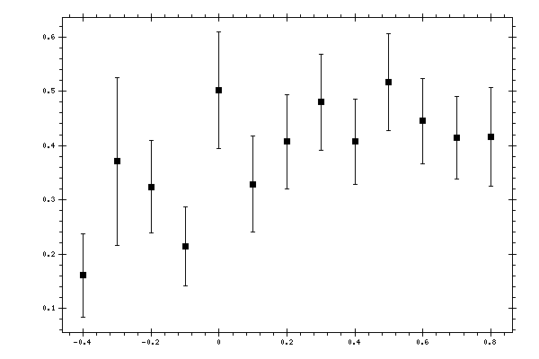 Plot measurement data