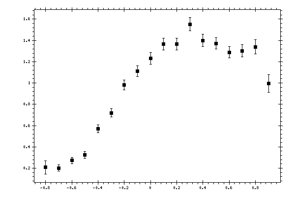 Plot measurement data