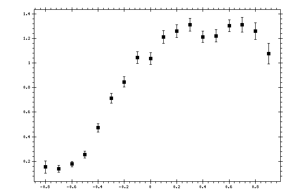 Plot measurement data
