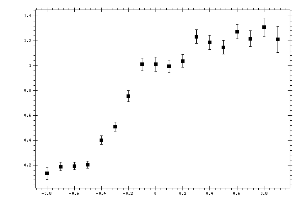Plot measurement data