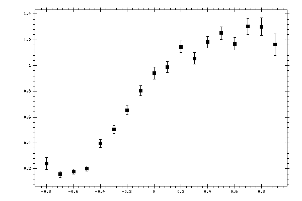 Plot measurement data