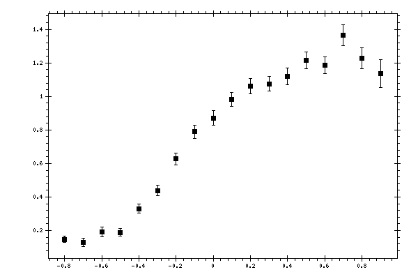 Plot measurement data