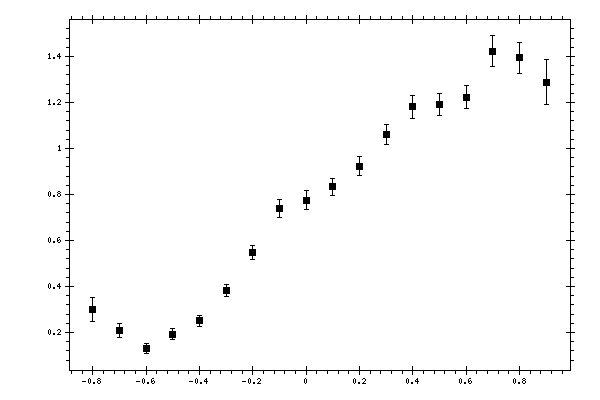 Plot measurement data