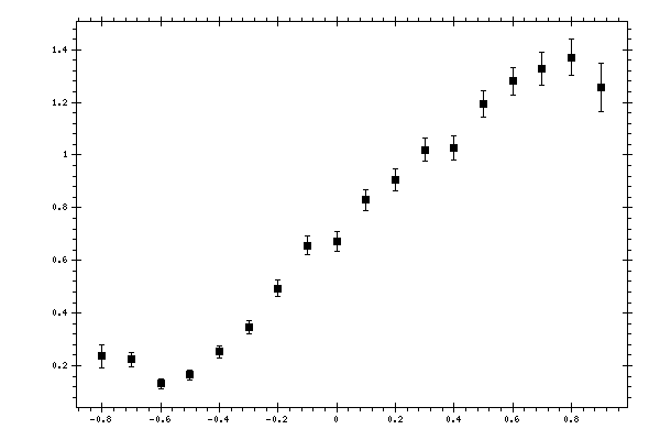 Plot measurement data