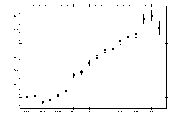 Plot measurement data