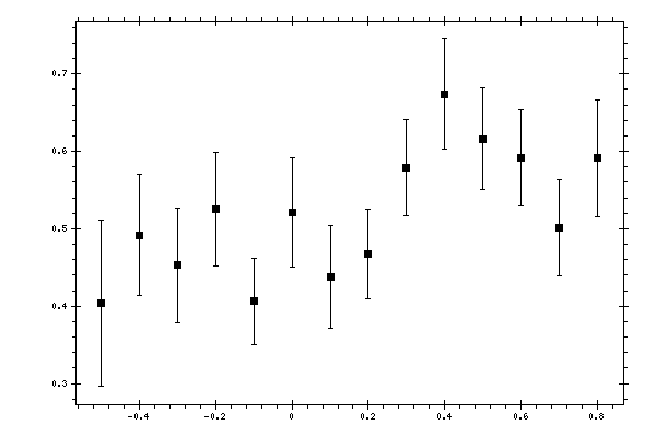 Plot measurement data