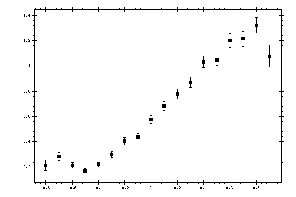 Plot measurement data