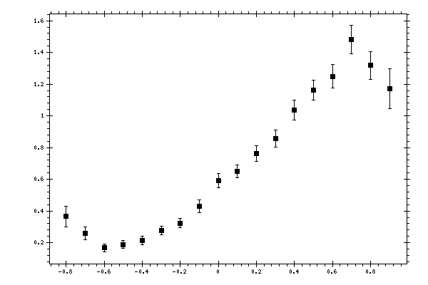 Plot measurement data