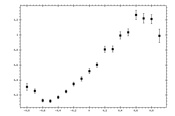 Plot measurement data