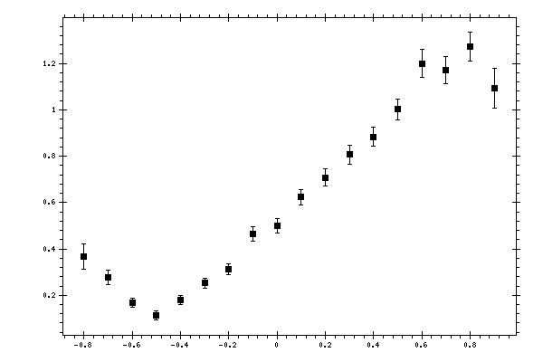 Plot measurement data