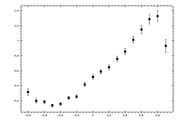 Plot measurement data