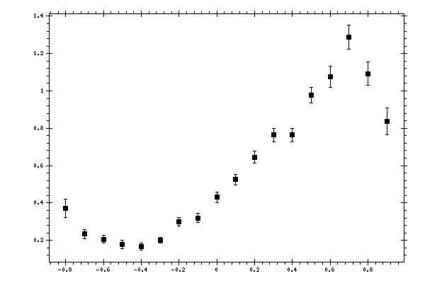 Plot measurement data
