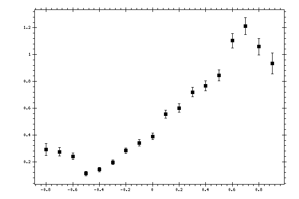 Plot measurement data