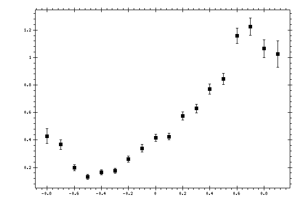 Plot measurement data