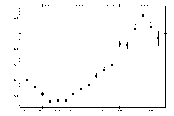 Plot measurement data