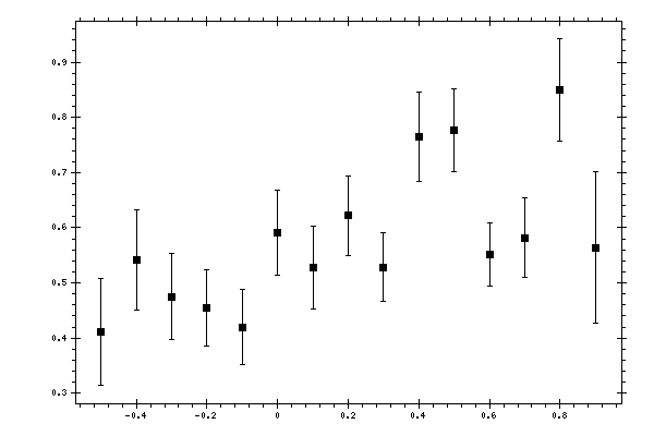 Plot measurement data