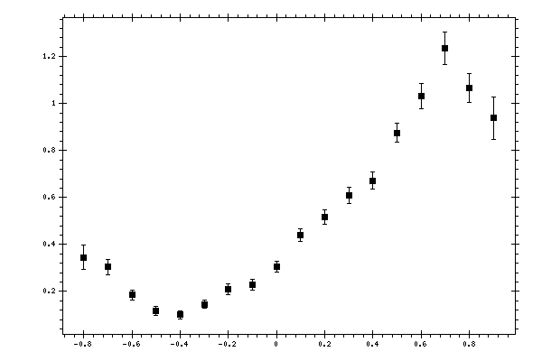 Plot measurement data