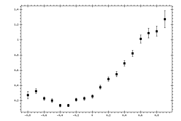 Plot measurement data