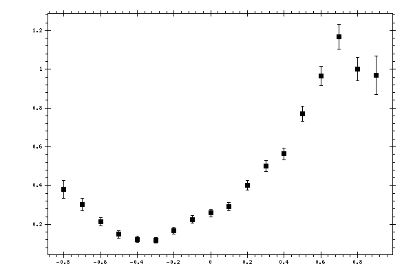 Plot measurement data
